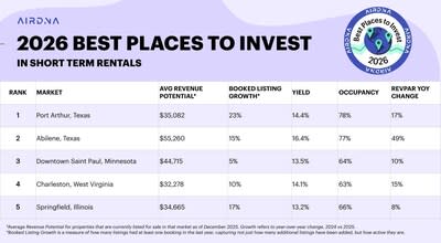 Short Term Rental Investment Hotspots 2026: 15 Cities Where ROI Exceeds 20%