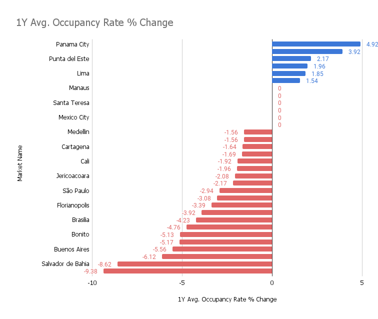 LATAM: Half-yearly Airbnb Market Report 2024