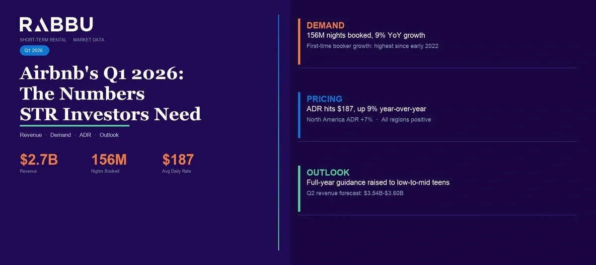 Airbnb Market Data