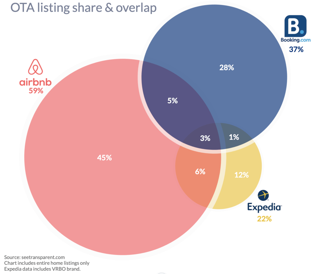 airbnb market data
