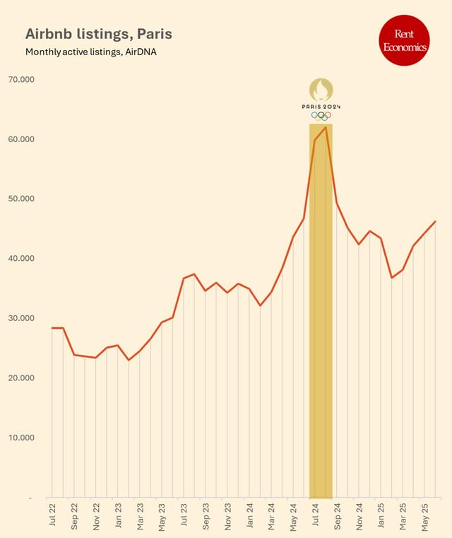 Post-Olympics Airbnb Market Data: How Major Events Impact Occupancy Rates in 2026