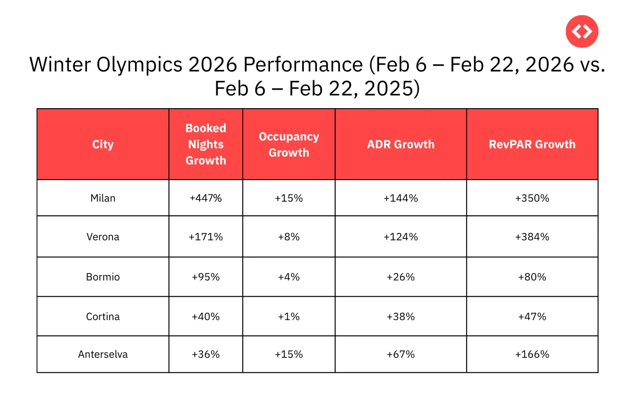 Airbnb Occupancy Rates Surge in Q2 2026: Post-Olympics Travel Boom Creates New Opportunities
