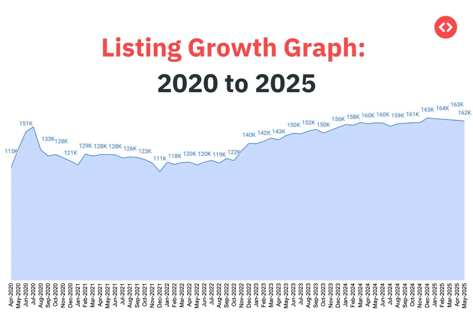 airbnb market data
