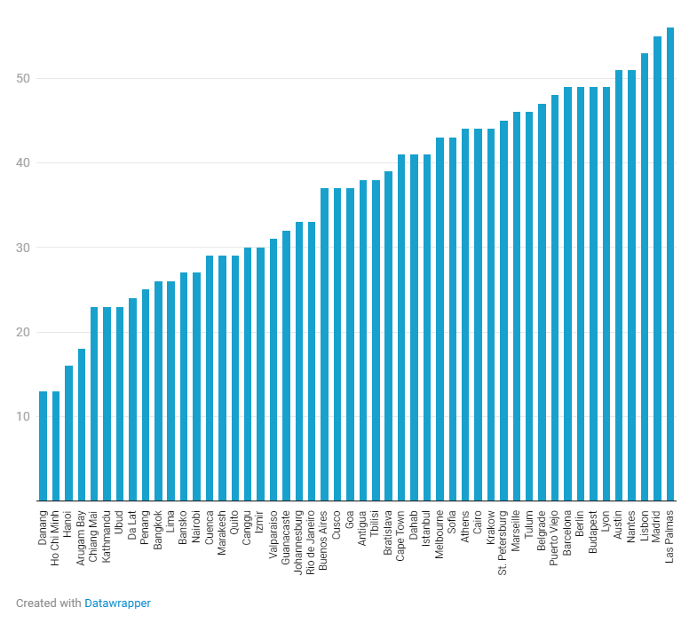 Remote Work Revolution Continues: How Digital Nomad Trends Are Reshaping Airbnb Occupancy Rates in 2026
